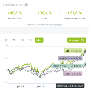 Wikifolio ETF